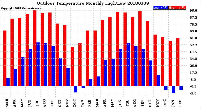 Milwaukee Weather Outdoor Temperature<br>Monthly High/Low