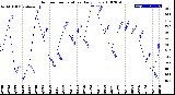 Milwaukee Weather Outdoor Temperature<br>Daily Low