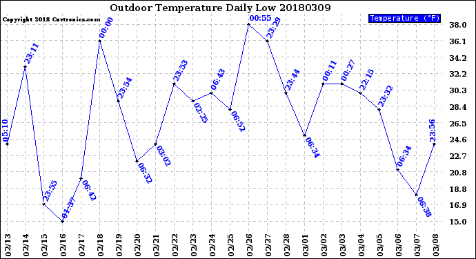 Milwaukee Weather Outdoor Temperature<br>Daily Low