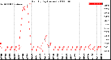 Milwaukee Weather Rain<br>By Day<br>(Inches)