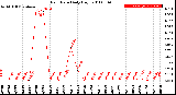 Milwaukee Weather Rain Rate<br>Daily High