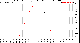 Milwaukee Weather Solar Radiation Average<br>per Hour<br>(24 Hours)