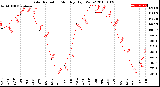 Milwaukee Weather Solar Radiation<br>Monthly High W/m2