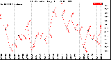 Milwaukee Weather THSW Index<br>Daily High