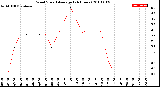 Milwaukee Weather Wind Speed<br>Average<br>(24 Hours)