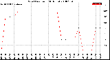 Milwaukee Weather Wind Direction<br>(24 Hours)