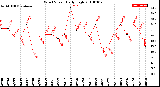 Milwaukee Weather Wind Speed<br>Daily High