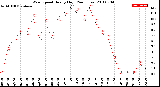 Milwaukee Weather Wind Speed<br>Hourly High<br>(24 Hours)