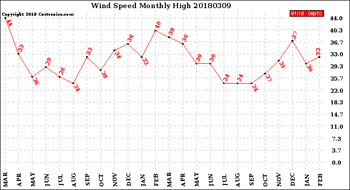 Milwaukee Weather Wind Speed<br>Monthly High