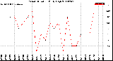 Milwaukee Weather Wind Direction<br>Daily High