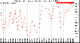 Milwaukee Weather Solar Radiation<br>Avg per Day W/m2/minute