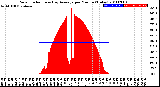 Milwaukee Weather Solar Radiation<br>& Day Average<br>per Minute<br>(Today)