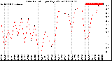 Milwaukee Weather Solar Radiation<br>per Day KW/m2