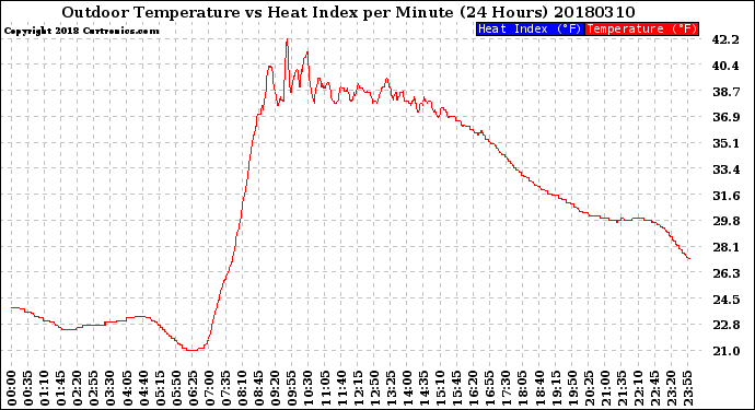 Milwaukee Weather Outdoor Temperature<br>vs Heat Index<br>per Minute<br>(24 Hours)