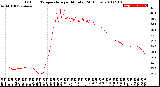 Milwaukee Weather Outdoor Temperature<br>per Minute<br>(24 Hours)