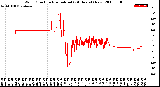 Milwaukee Weather Wind Direction<br>Normalized<br>(24 Hours) (New)