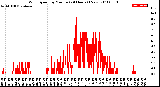 Milwaukee Weather Wind Speed<br>by Minute<br>(24 Hours) (New)