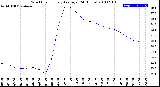 Milwaukee Weather Wind Chill<br>Hourly Average<br>(24 Hours)