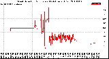 Milwaukee Weather Wind Direction<br>Normalized<br>(24 Hours) (Old)