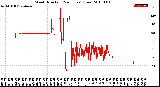 Milwaukee Weather Wind Direction<br>(24 Hours) (Raw)