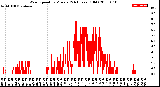 Milwaukee Weather Wind Speed<br>by Minute<br>(24 Hours) (Old)