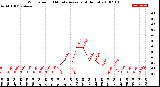 Milwaukee Weather Wind Speed<br>10 Minute Average<br>(4 Hours)