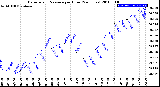 Milwaukee Weather Barometric Pressure<br>per Hour<br>(24 Hours)