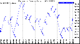 Milwaukee Weather Barometric Pressure<br>Daily High