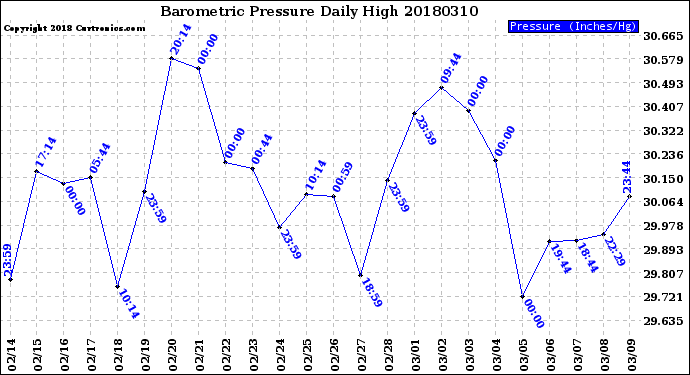 Milwaukee Weather Barometric Pressure<br>Daily High