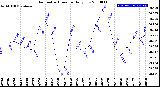 Milwaukee Weather Barometric Pressure<br>Daily Low