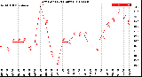 Milwaukee Weather Dew Point<br>(24 Hours)