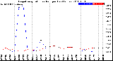 Milwaukee Weather Evapotranspiration<br>vs Rain per Day<br>(Inches)