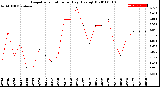 Milwaukee Weather Evapotranspiration<br>per Day (Ozs sq/ft)