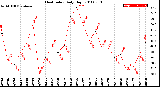 Milwaukee Weather Heat Index<br>Daily High