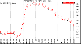 Milwaukee Weather Heat Index<br>(24 Hours)