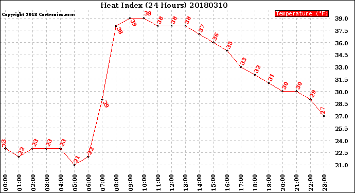 Milwaukee Weather Heat Index<br>(24 Hours)