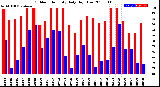 Milwaukee Weather Outdoor Humidity<br>Daily High/Low