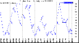 Milwaukee Weather Outdoor Humidity<br>Daily Low