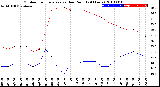 Milwaukee Weather Outdoor Temperature<br>vs Dew Point<br>(24 Hours)