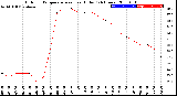 Milwaukee Weather Outdoor Temperature<br>vs Heat Index<br>(24 Hours)