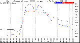 Milwaukee Weather Outdoor Temperature<br>vs THSW Index<br>per Hour<br>(24 Hours)