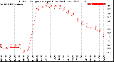 Milwaukee Weather Outdoor Temperature<br>per Hour<br>(24 Hours)