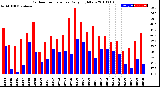 Milwaukee Weather Outdoor Temperature<br>Daily High/Low