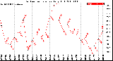 Milwaukee Weather Outdoor Temperature<br>Daily High