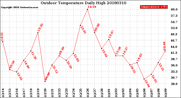 Milwaukee Weather Outdoor Temperature<br>Daily High