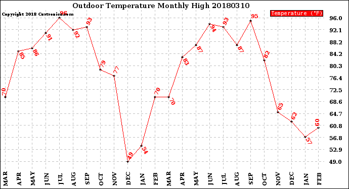 Milwaukee Weather Outdoor Temperature<br>Monthly High