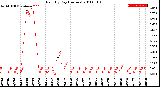 Milwaukee Weather Rain<br>By Day<br>(Inches)