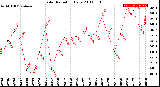 Milwaukee Weather Solar Radiation<br>Daily