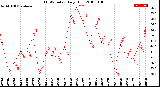 Milwaukee Weather THSW Index<br>Daily High