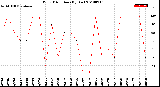 Milwaukee Weather Wind Direction<br>(By Day)